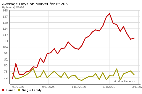 Real Estate Research for Mesa
