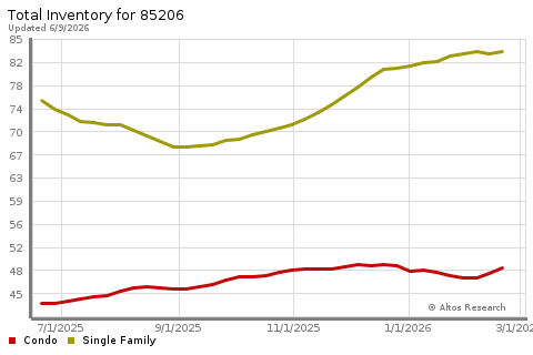 Real Estate Research for Mesa