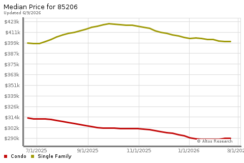 Real Estate Research for Mesa