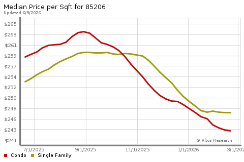 Real Estate Research for Mesa