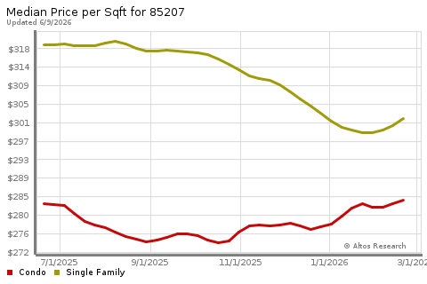Real Estate Research for Mesa