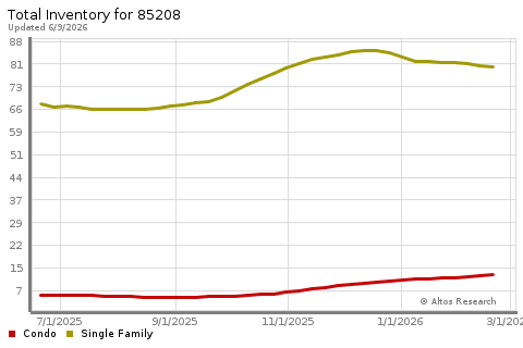 Real Estate Research for Mesa