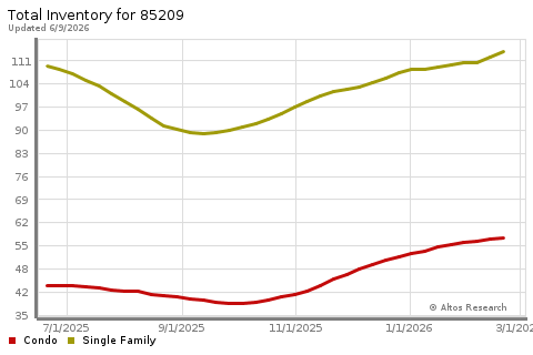 Real Estate Research for Mesa