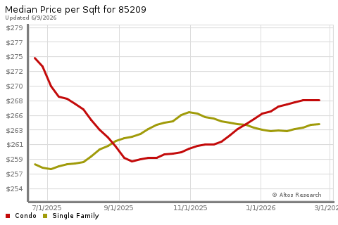 Real Estate Research for Mesa