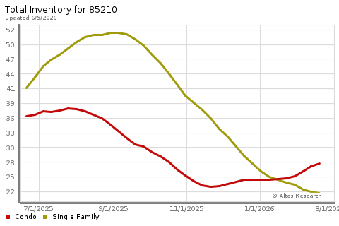Real Estate Research for Mesa