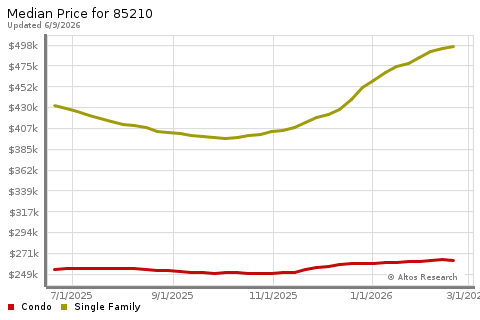 Real Estate Research for Mesa