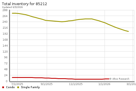 Real Estate Research for Mesa