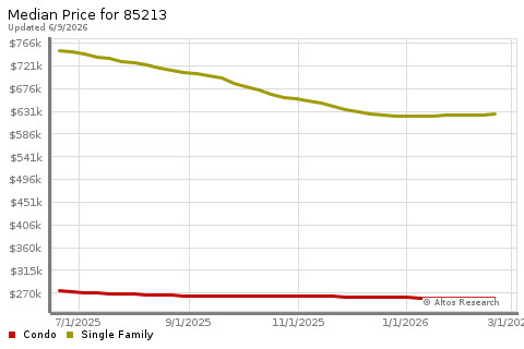 Real Estate Research for Mesa