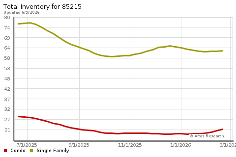 Real Estate Research for Mesa