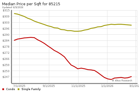 Real Estate Research for Mesa