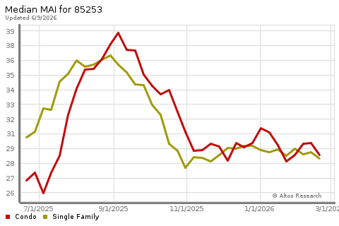 Real Estate Research for Paradise Valley