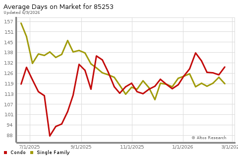 Real Estate Research for Paradise Valley