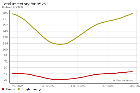 Real Estate Research for Paradise Valley