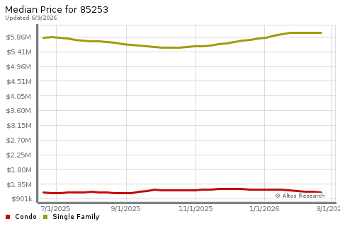Real Estate Research for Paradise Valley