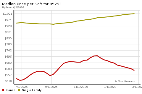 Real Estate Research for Paradise Valley