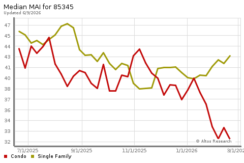 Real Estate Research for Peoria
