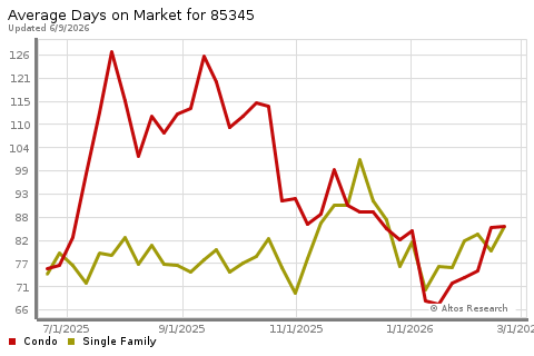 Real Estate Research for Peoria