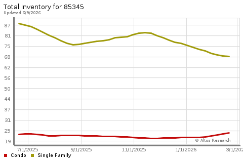 Real Estate Research for Peoria