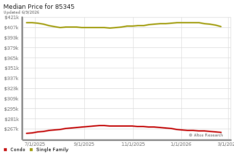 Real Estate Research for Peoria
