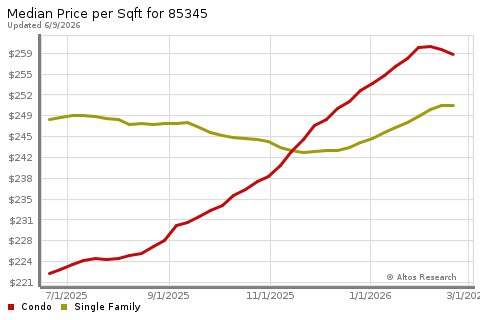 Real Estate Research for Peoria