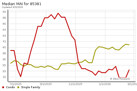 Real Estate Research for Peoria