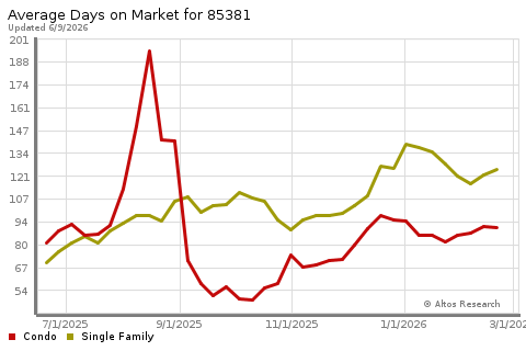 Real Estate Research for Peoria