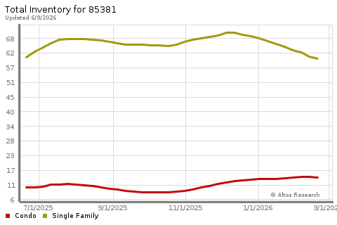 Real Estate Research for Peoria