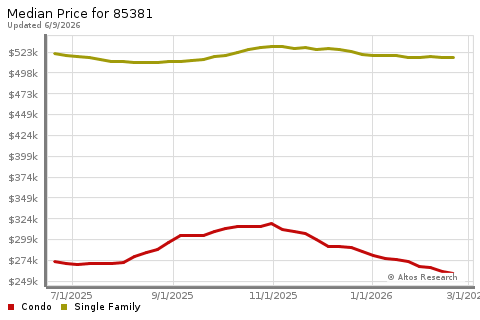 Real Estate Research for Peoria