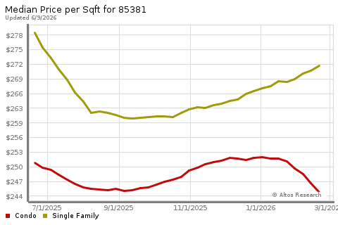 Real Estate Research for Peoria