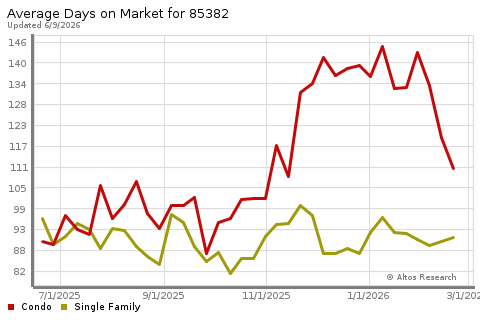 Real Estate Research for Peoria