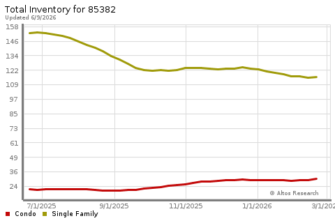 Real Estate Research for Peoria