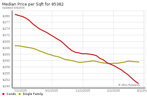 Real Estate Research for Peoria