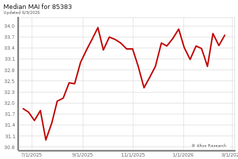 Real Estate Research for Peoria