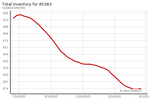Real Estate Research for Peoria