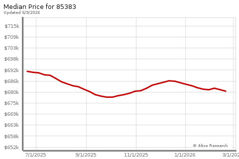 Real Estate Research for Peoria