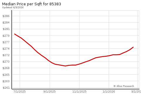 Real Estate Research for Peoria