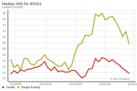 Real Estate Research for Phoenix
