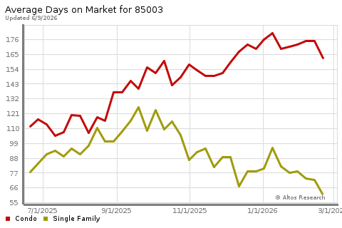 Real Estate Research for Phoenix