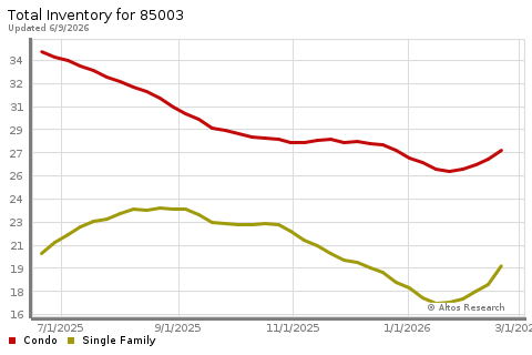 Real Estate Research for Phoenix