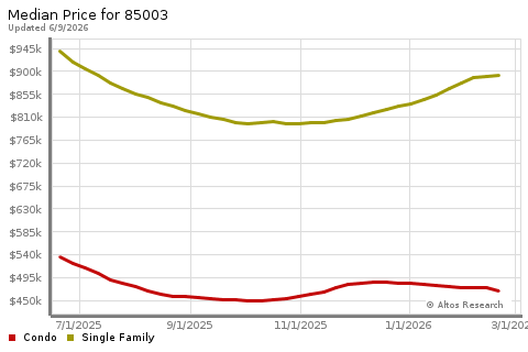 Real Estate Research for Phoenix