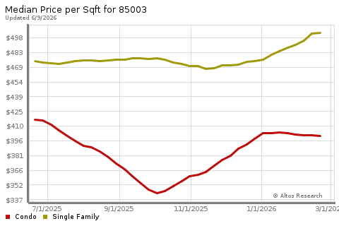 Real Estate Research for Phoenix
