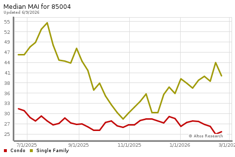Real Estate Research for Phoenix