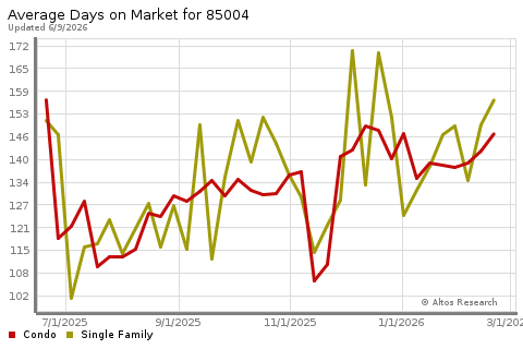 Real Estate Research for Phoenix