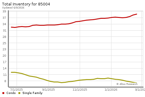 Real Estate Research for Phoenix