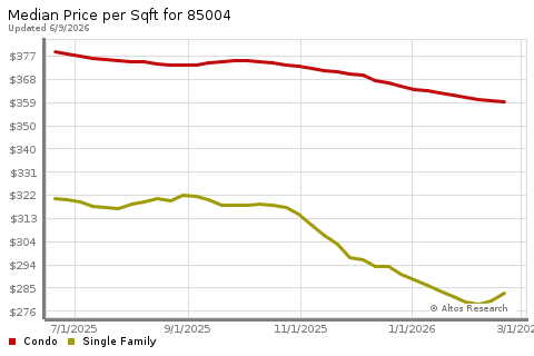 Real Estate Research for Phoenix