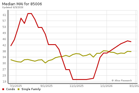 Real Estate Research for Phoenix