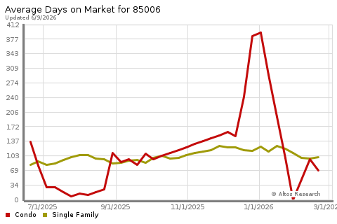 Real Estate Research for Phoenix