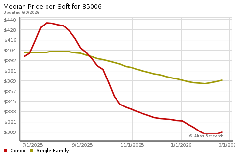Real Estate Research for Phoenix