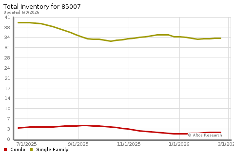Real Estate Research for Phoenix