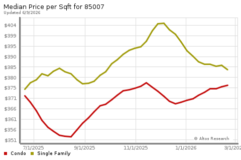 Real Estate Research for Phoenix